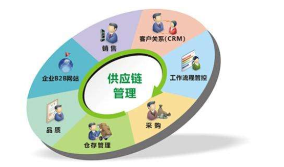 供应链管理在互联网销售中的核心作用