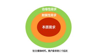 社交媒体时代 谁主沉浮——互联网产品成败与销售新法则